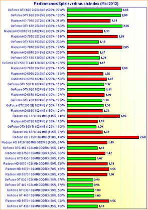 Grafikkarten Performance/Spieleverbrauch-Index (Mai 2012)